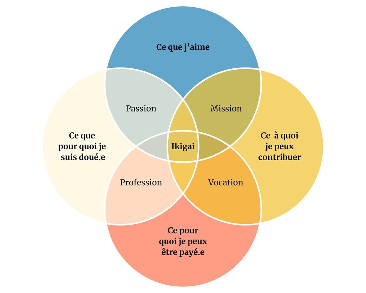 Comment Trouver Son Ikigai ? (+ Un Atelier Gratuit)