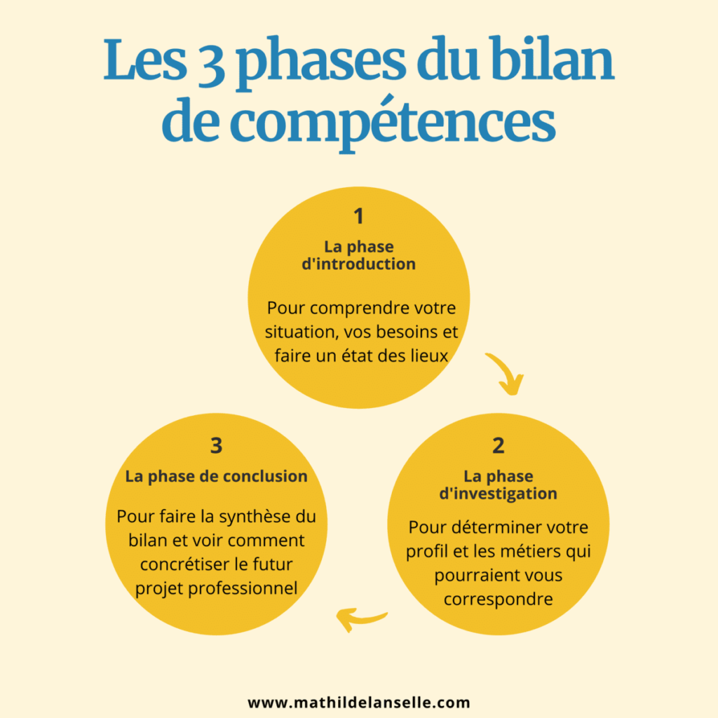 Description des 3 phases d'un bilan de compétences