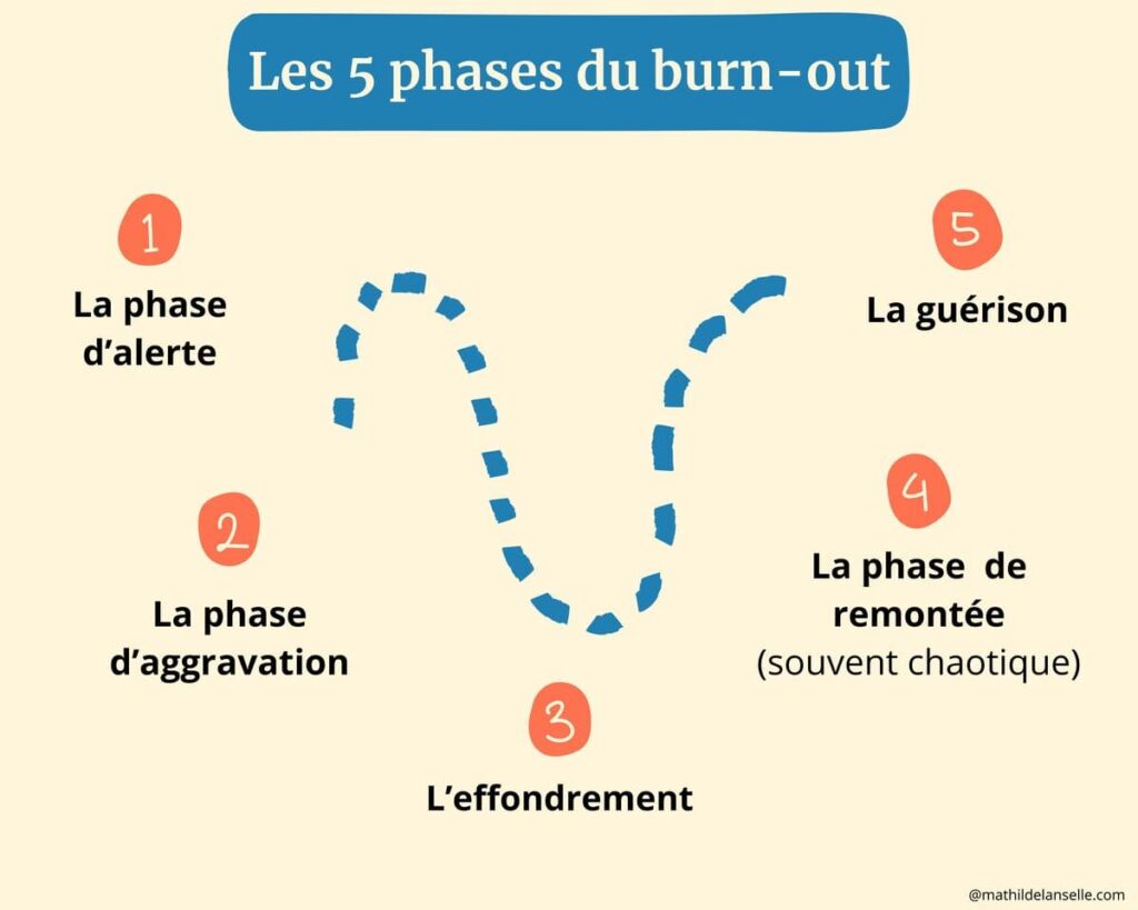 Les différentes phases que l'on vit lors d'un burn-out